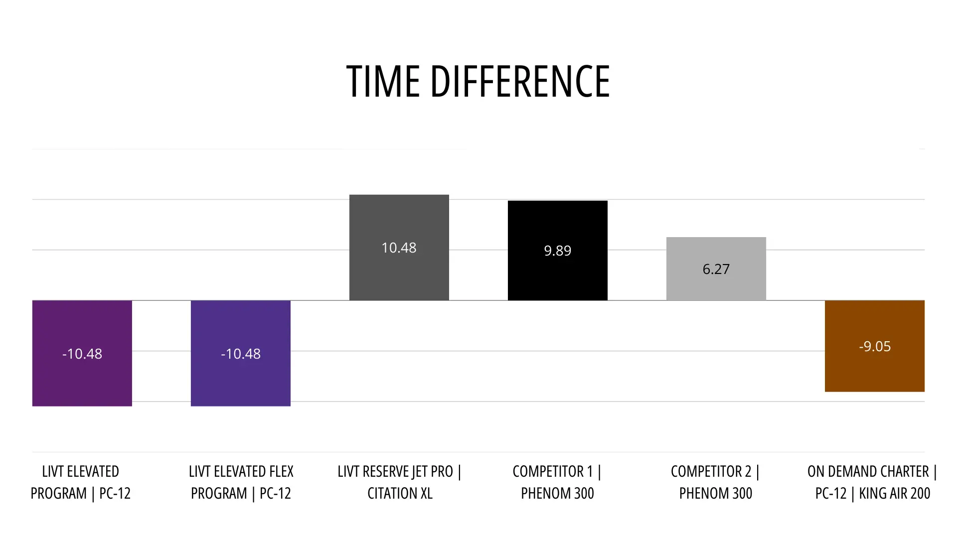 Private Aviation Time Difference